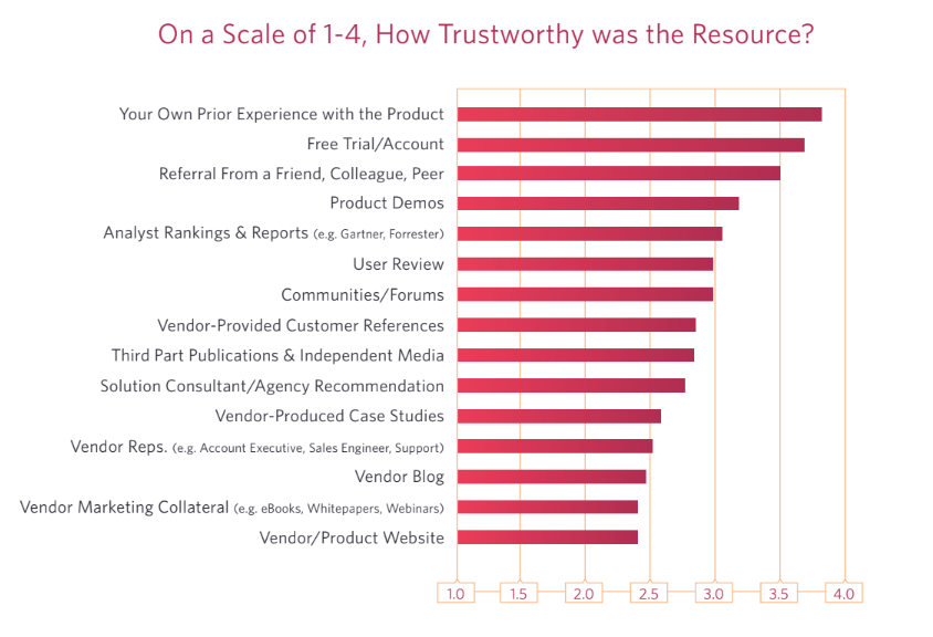 Vendor Trustworthiness survey data - TrustRadius