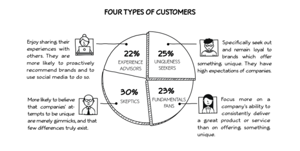 b2b word of mouth: 4 types of customers